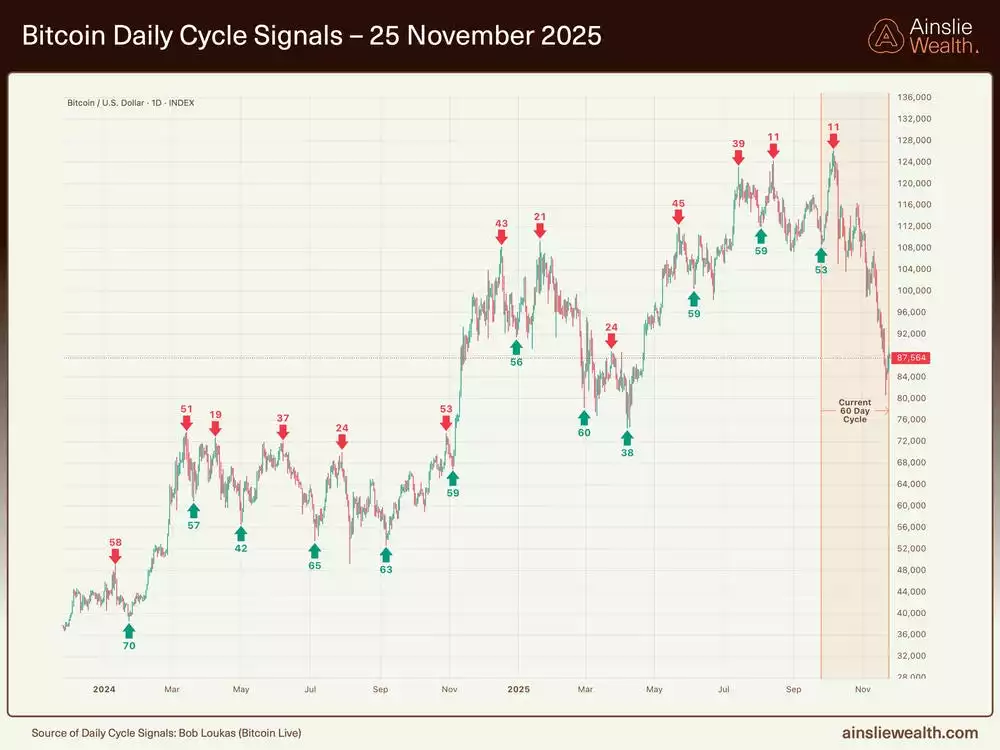 Bitcoin Daily Cycle Signals - 25 November 2025 Bitcoin Daily Cycle Signals - 25 November 2025
